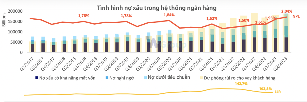 Áp lực nợ xấu tăng cao