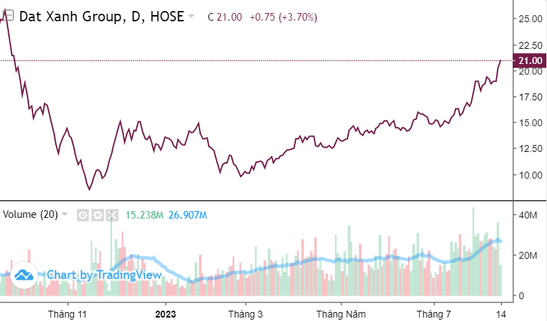 Đất Xanh (DXG) 3 năm qua thế nào?