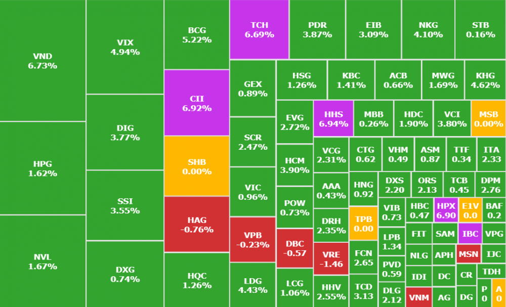 Top 10 cổ phiếu nổi bật phiên 14/8: DXG, VND, VIX, TCH, DIG, EIB, NKG, HHS