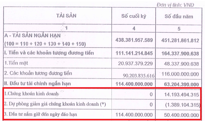 Thầy A7 từ nhiệm, Licogi 14 lãi 50 - 70% với khoản đầu tư cổ phiếu NVL, DIG, PDR