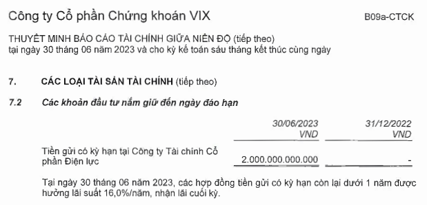 Gom 2.000 tỷ cho 1 doanh nghiệp vay lãi suất cao, Chứng khoán VIX sẽ đạt lợi nhuận nghìn tỷ năm 2023?