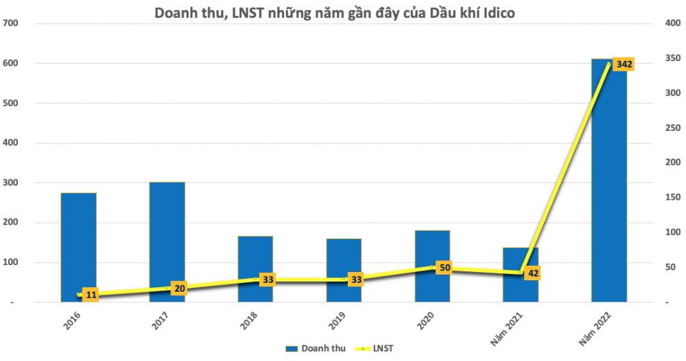 Lãi lớn, Dầu khí Idico (ICN) cho cổ đông nhận 4 lần cổ tức từ đầu năm, tổng tỷ lệ 165%