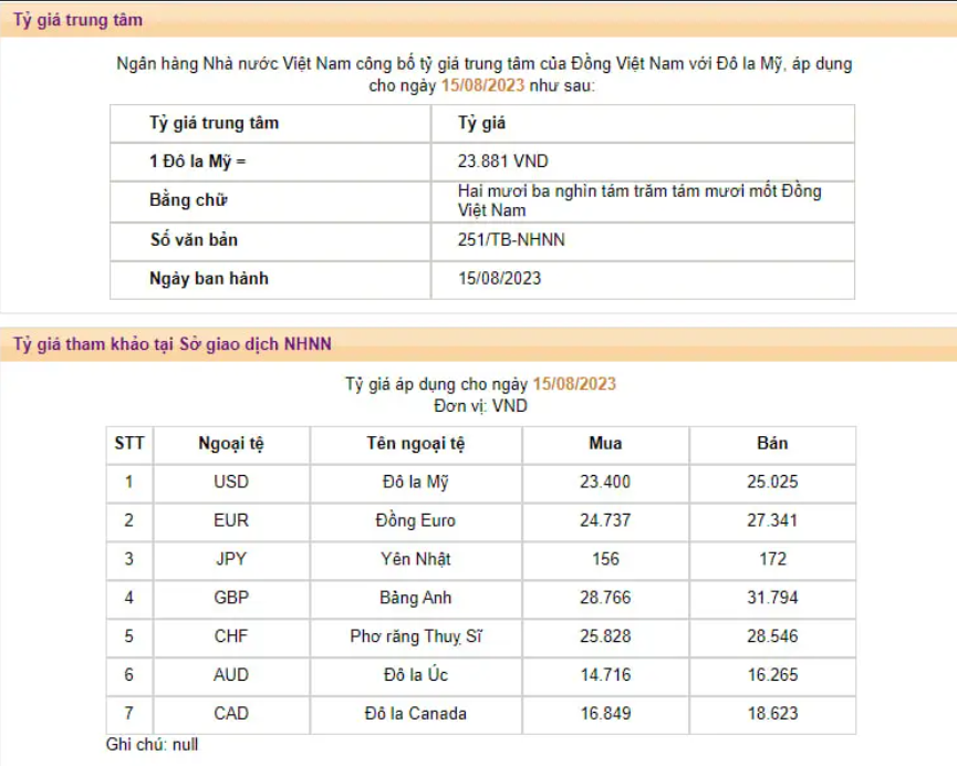 Giá USD ngân hàng vượt 24.000 đồng, NHNN tăng giá bán lên mức cao nhất lịch sử