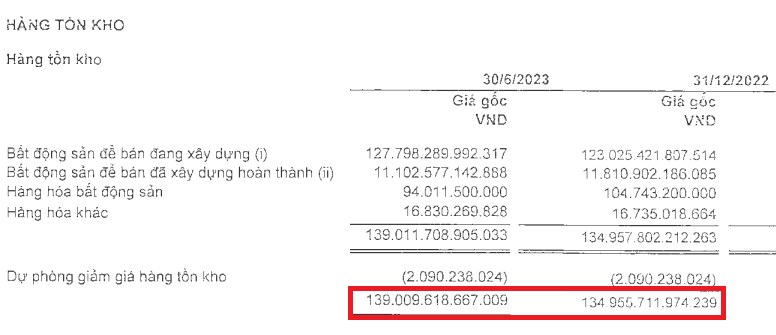 140.000 tỷ đồng hàng tồn kho có đáng lo đối với Novaland (NVL)?