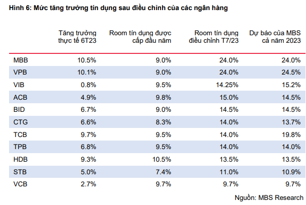 Hé lộ room tín dụng mới nhất tại 11 ngân hàng lớn năm 2023