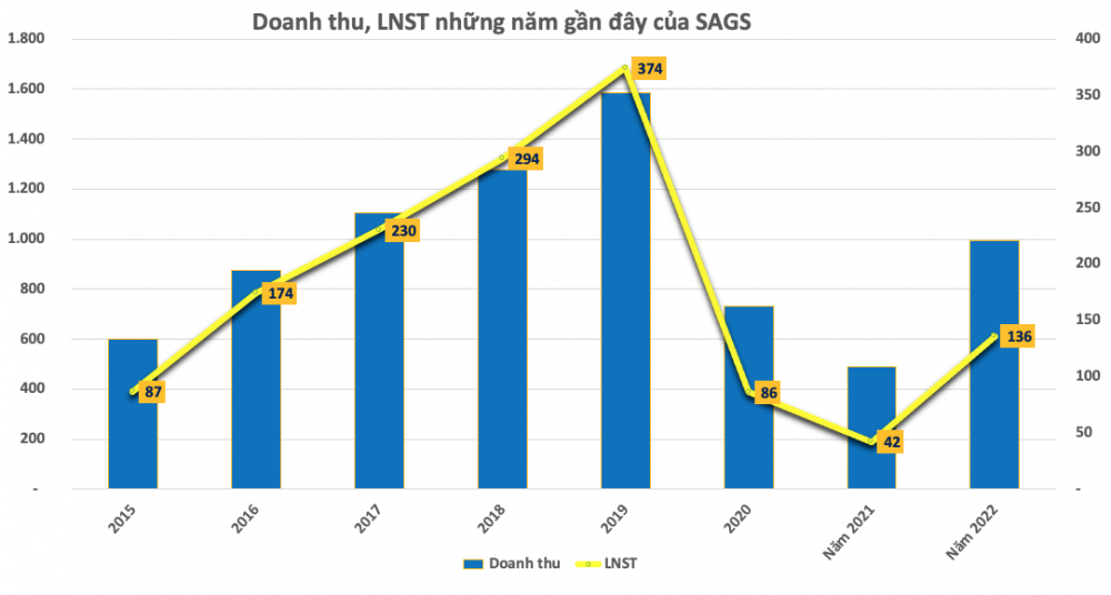 Lợi nhuận tăng 222%, một doanh nghiệp hàng không sắp chia cổ tức tỷ lệ 25%