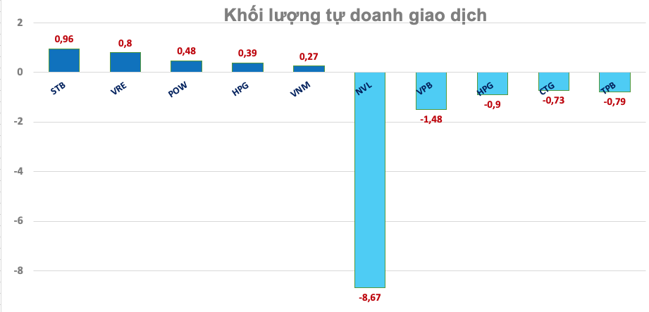 Khối tự doanh công ty chứng khoán ngày 15/8: Bất ngờ NVL bị xả 180 tỷ đồng