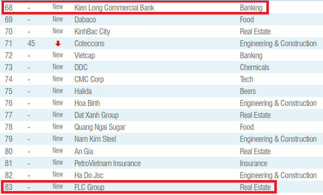 Bất ngờ FLC Group lọt Top 100 Thương hiệu giá trị nhất Việt Nam 2023