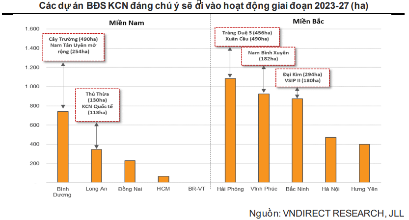 Hé lộ cơ hội bứt phá nửa cuối năm cho doanh nghiệp bất động sản khu công nghiệp