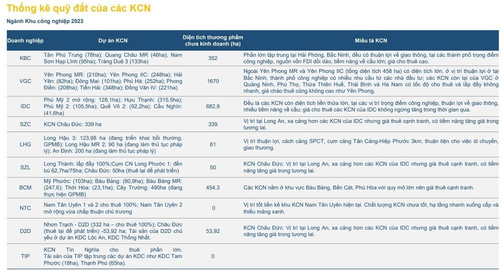 Hé lộ cơ hội bứt phá nửa cuối năm cho doanh nghiệp bất động sản khu công nghiệp