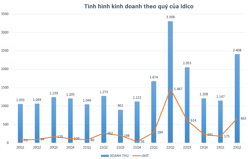 Ngành Khu công nghiệp: Kết quả kinh doanh tương phản trong nửa đầu năm, triển vọng nửa cuối năm 2023 sẽ ra sao?