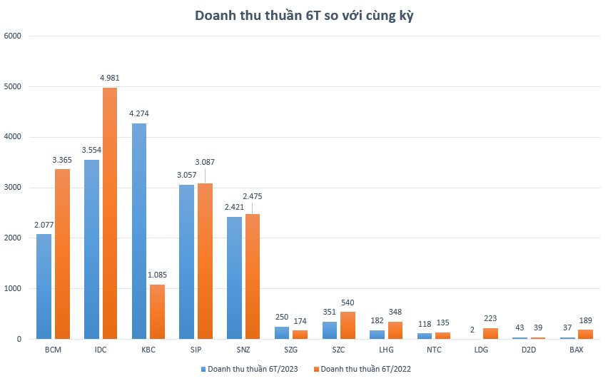 Ngành Khu công nghiệp: Kết quả kinh doanh tương phản trong nửa đầu năm, triển vọng nửa cuối năm 2023 sẽ ra sao?