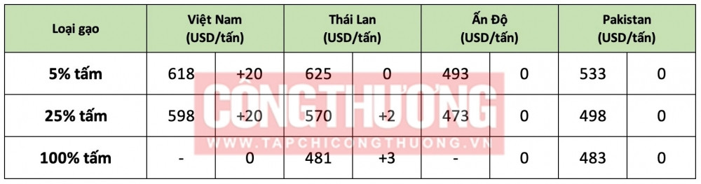 Sau lệnh cấm của Ấn Độ, giá gạo xuất khẩu của Việt Nam đang 