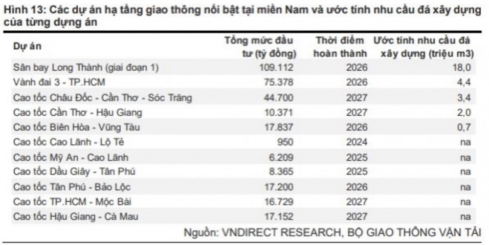 Doanh nghiệp được đánh giá sẽ hưởng lợi lớn nhất từ sân bay Long Thành sắp trả cổ tức đợt 1/2023 tỷ lệ 30% bằng tiền