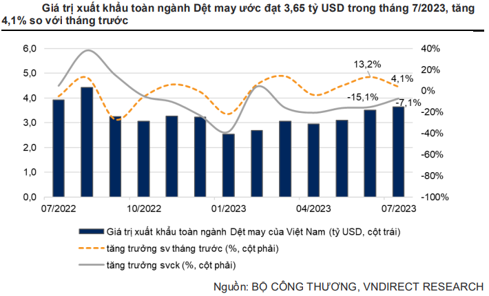 Doanh nghiệp ngành dệt may đón loạt tín hiệu vui, KQKD nửa cuối năm có tăng trưởng?