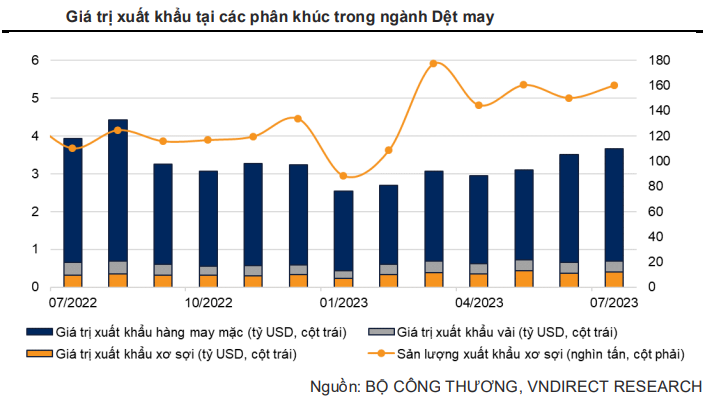 Doanh nghiệp ngành dệt may đón loạt tín hiệu vui, KQKD nửa cuối năm có tăng trưởng?