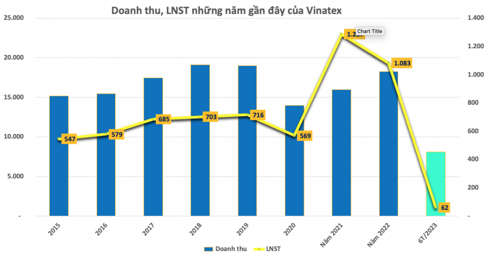 Bức tranh ảm đạm của doanh nghiệp dệt may nửa đầu năm 2023