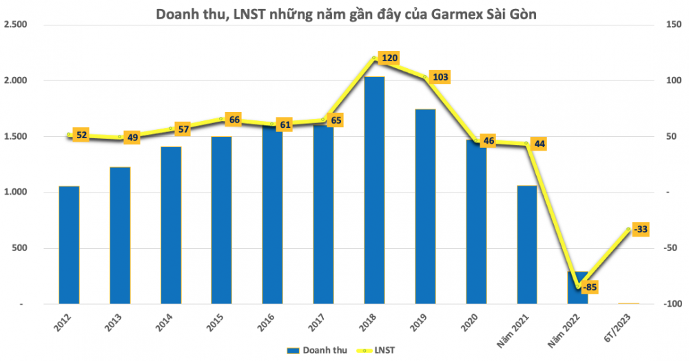 Bức tranh ảm đạm của doanh nghiệp dệt may nửa đầu năm 2023