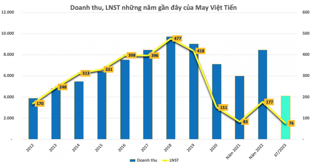 Bức tranh ảm đạm của doanh nghiệp dệt may nửa đầu năm 2023