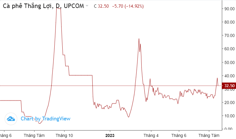 Đề nghị thanh tra toàn diện doanh nghiệp UPCoM từng có cổ phiếu tăng hơn 2.000% trong 1 tháng