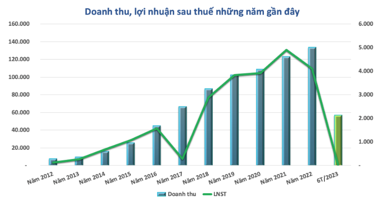 Top 50 công ty niêm yết tốt nhất: Nhóm bán lẻ góp 4 đại diện, Digiworld lần thứ 2 liên tiếp được vinh danh