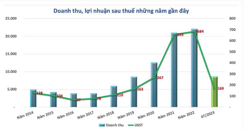 Top 50 công ty niêm yết tốt nhất: Nhóm bán lẻ góp 4 đại diện, Digiworld lần thứ 2 liên tiếp được vinh danh