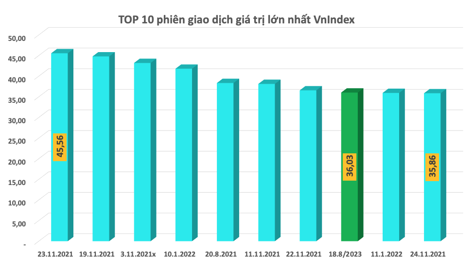 Phá đỉnh lịch sử, VnIndex thiết lập khối lượng giao dịch mới, vượt 1,7 tỷ cổ phiếu