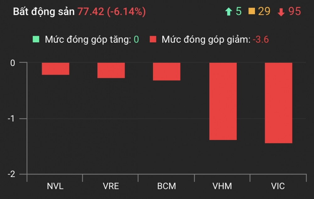 Thanh khoản lập kỷ lục 23 năm, vốn hóa sàn HoSE 