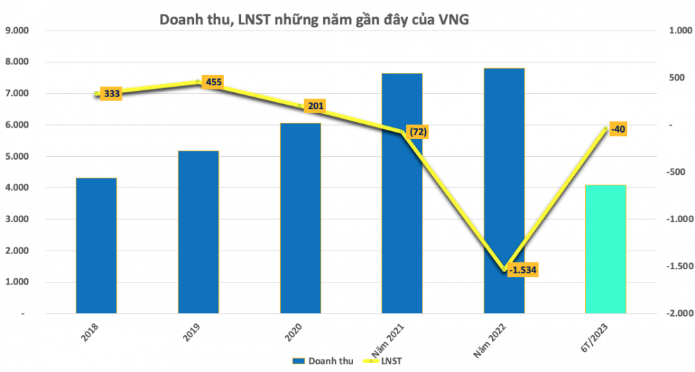 Kỳ lạ kỳ lân công nghệ VNG: Kinh doanh thua lỗ, VNZ vẫn tăng mạnh, CEO Lê Hồng Minh muốn thoái vốn