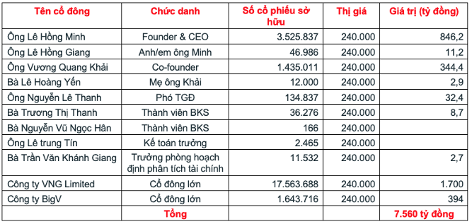 Kỳ lạ kỳ lân công nghệ VNG: Kinh doanh thua lỗ, VNZ vẫn tăng mạnh, CEO Lê Hồng Minh muốn thoái vốn