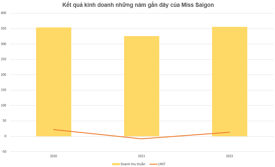 Nước hoa Miss Saigon – thương hiệu xa hoa một thời giờ kinh doanh ra sao?