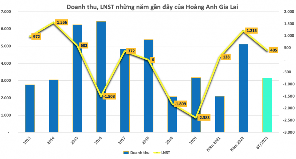 Hoàng Anh Gia Lai (HAG) dừng nuôi gà, trồng rau; tập trung nuôi heo, trồng chuối và sầu riêng