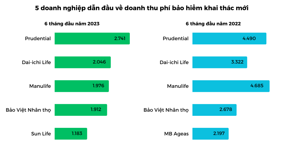 Ngấm đòn khủng hoảng, Manulife bị Prudental vượt mặt về thị phần khai thác