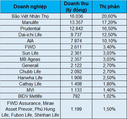 Ngấm đòn khủng hoảng, Manulife bị Prudental vượt mặt về thị phần khai thác