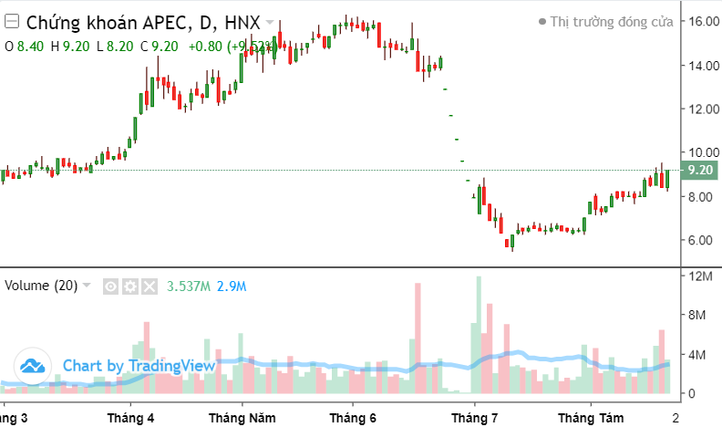 Top 10 cổ phiếu nổi bật phiên 21/8: VIC, BCG, NVL, CEO, CTG, DCM