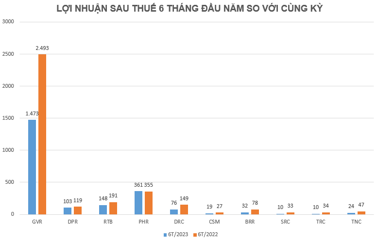 Ngành cao su nhận nhiều tín hiệu tích cực, kỳ vọng lãi lớn cuối năm