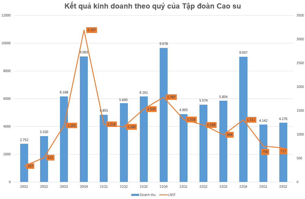 Ngành cao su nhận nhiều tín hiệu tích cực, kỳ vọng lãi lớn cuối năm