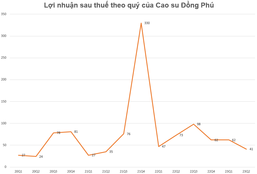 Ngành cao su nhận nhiều tín hiệu tích cực, kỳ vọng lãi lớn cuối năm