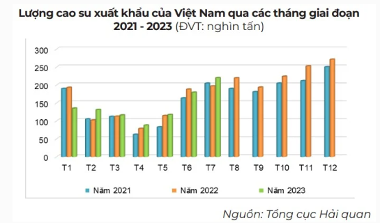 Ngành cao su nhận nhiều tín hiệu tích cực, kỳ vọng lãi lớn cuối năm