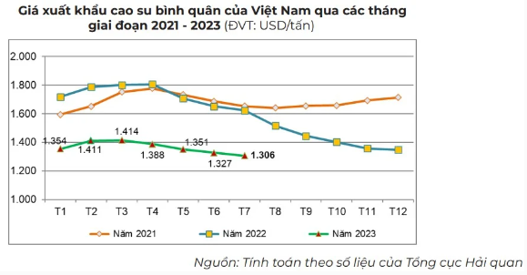 Ngành cao su nhận nhiều tín hiệu tích cực, kỳ vọng lãi lớn cuối năm