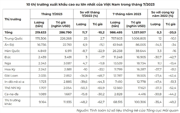 Ngành cao su nhận nhiều tín hiệu tích cực, kỳ vọng lãi lớn cuối năm