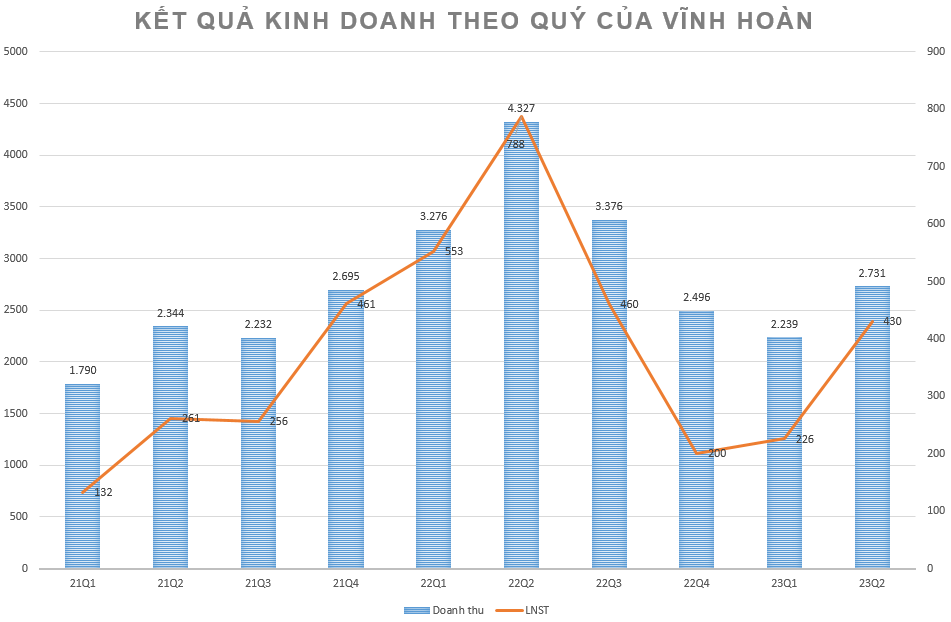 Vĩnh Hoàn (VHC), Nam Việt (ANV) đón tin vui: Xuất khẩu cá tra cả năm có thể đạt 1,8 tỷ USD