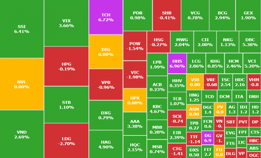 Top 10 cổ phiếu nổi bật phiên 22/8: SSI, TCH, HAG, VIC, POW, DGW, HPG