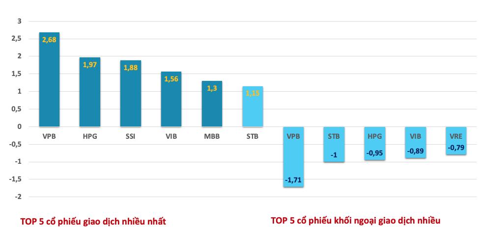 Khối tự doanh công ty chứng khoán ngày 22/8: VPB và HPG được mua gom lượng