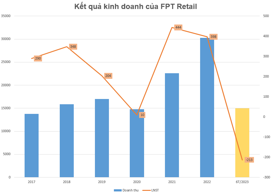 Thế giới Di động và FPT Retail chơi “khô máu”, Digiworl và các chuỗi nhỏ cùng ngành lặng lẽ phục hồi