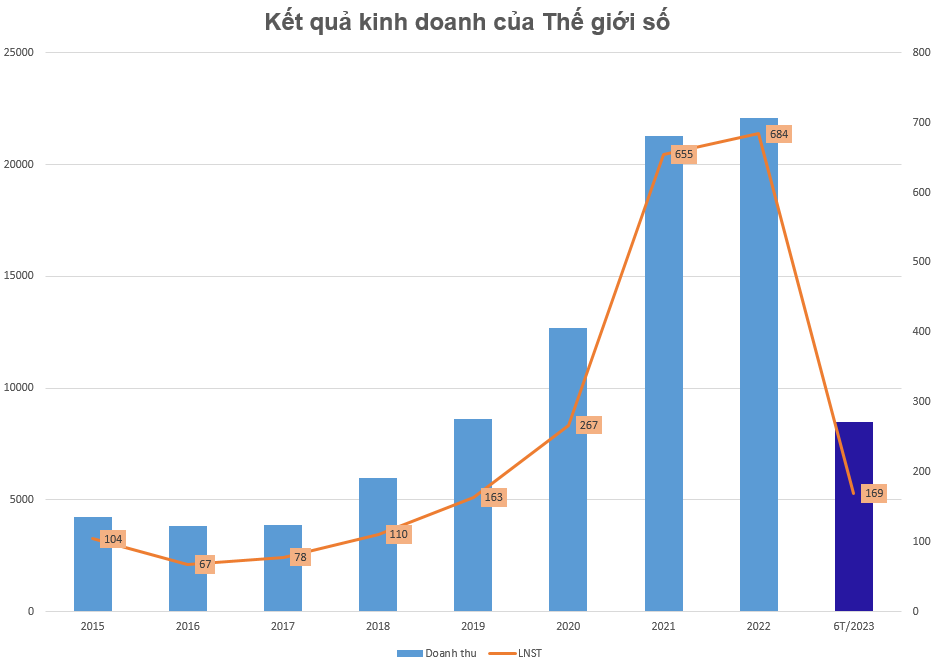 Thế giới Di động và FPT Retail chơi “khô máu”, Digiworl và các chuỗi nhỏ cùng ngành lặng lẽ phục hồi