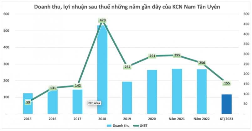 Một doanh nghiệp khu công nghiệp chia tiếp cổ tức 20%, cổ phiếu tăng 60% từ đầu năm