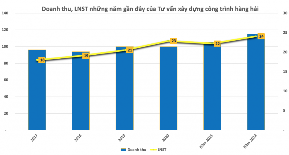 Một doanh nghiệp tư vấn xây dựng báo lãi đều đặn hàng năm, sắp chia cổ tức tỷ lệ 36%