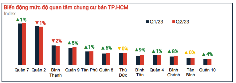 Căn hộ Bình Chánh bất ngờ đứng top đầu tăng trưởng lượng quan tâm