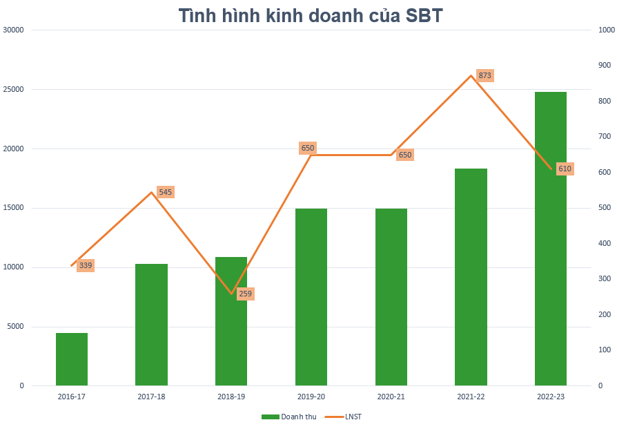 Doanh nghiệp mía đường Việt Nam đón tín hiệu vui, triển vọng KQKD cuối năm có “ngọt ngào”?